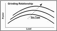 Figure 3. Load vs power for various ore types